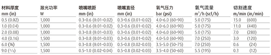 不锈钢使用氧气进行切割参数表.jpg