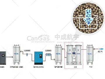 PSA空分设备工作压力大小由什么决定